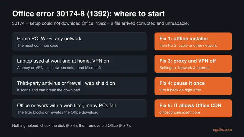 Chart for Office error 30174-8 (1392) that matches four situations, home network, proxy or VPN, third-party antivirus and an office web filter, to the fix to start with