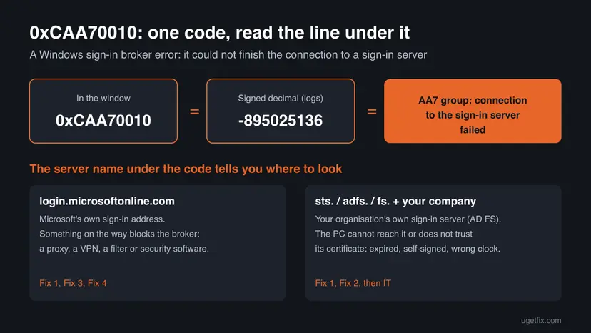 Chart showing 0xCAA70010 equal to the signed decimal -895025136 and the AA7 connection group, with two boxes: login.microsoftonline.com points at a proxy or filter, a company sts or adfs server points at certificates
