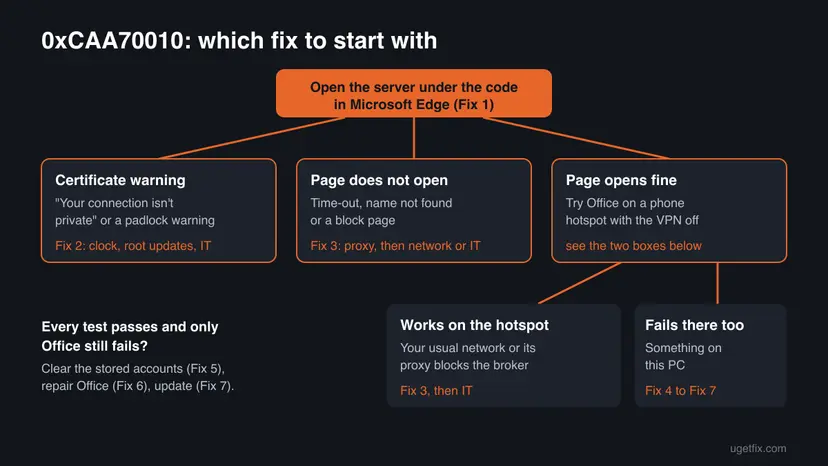 Decision chart for 0xCAA70010: a certificate warning leads to Fix 2, a page that does not open leads to Fix 3, a page that opens leads to a hotspot test and then Fix 3 or Fix 4 to Fix 7