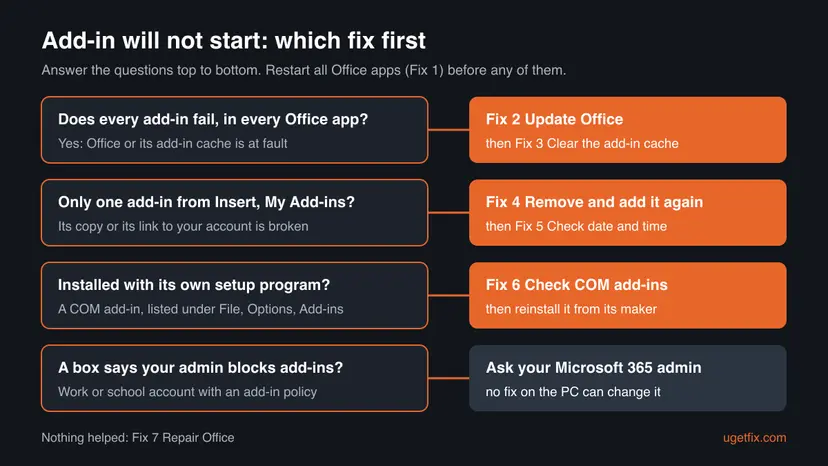 Decision chart with four questions: does every add-in fail, does only one store add-in fail, was it installed with its own setup program, does a box say your admin blocks add-ins, each leading to the matching fix