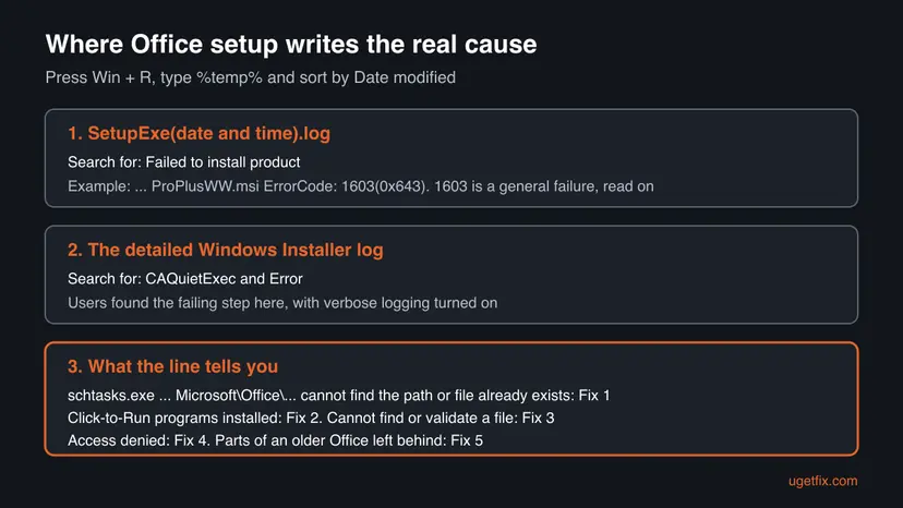 Diagram of the Office setup log path in %temp%: the SetupExe log with Failed to install product, the detailed Windows Installer log with CAQuietExec, and which fix each log line points to