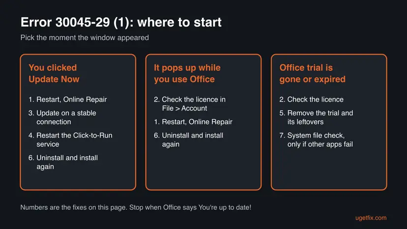Chart of where to start with Office error 30045-29: fixes for an error after Update Now, for a pop-up while you use Office, and for a trial that is gone or expired
