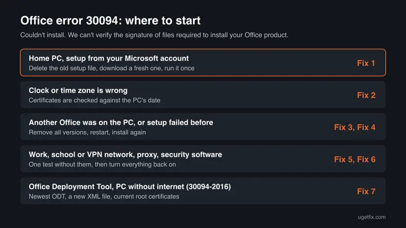 Decision chart for Office error 30094 with five rows: home PC, wrong clock, older Office, work network or security software, and Office Deployment Tool on an offline PC, each with the fix to start with
