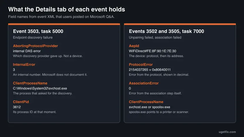 Two panels comparing the Details tab fields of event 3503 (AbortingProtocolProvider, InternalError, ClientProcessName, ClientPid) with those of events 3502 and 3505 (AepId, ProtocolError, AssociationError, ClientProcessName)