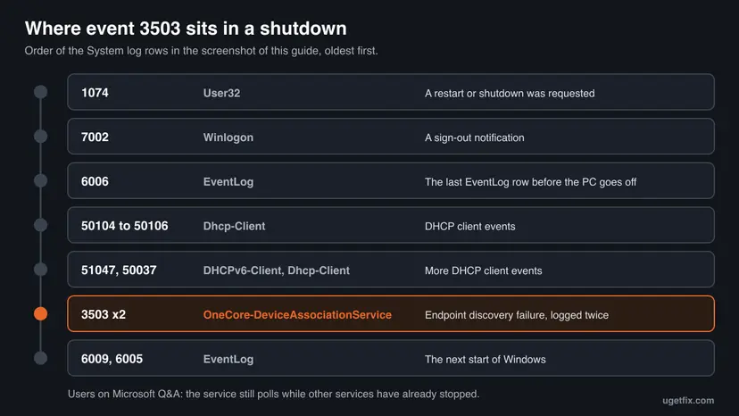 Timeline of System log rows during a shutdown: User32 1074, Winlogon 7002, EventLog 6006, several DHCP client events, then two OneCore-DeviceAssociationService 3503 errors, then EventLog 6009 and 6005 at the next start