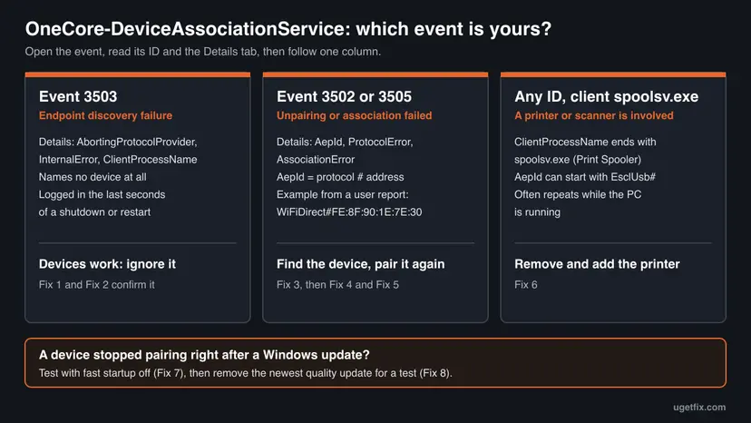 Chart with three columns: event 3503 that names no device and can be ignored when devices work, events 3502 and 3505 with an AepId that lead to pairing the device again, and events with the client spoolsv.exe that lead to reinstalling the printer