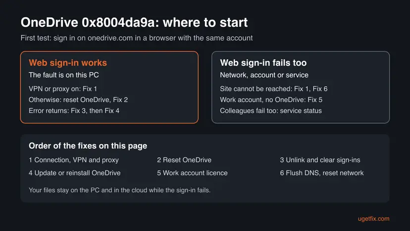 Chart for OneDrive error 0x8004da9a that splits cases by whether the onedrive.com sign-in works, and lists the six fixes on this page in order