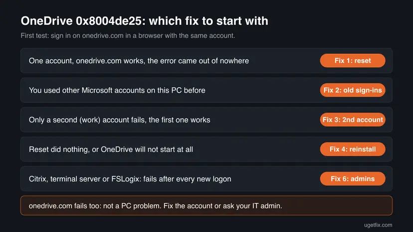 Chart that matches what you see with OneDrive error 0x8004de25, such as one account, older accounts on the PC, a second work account, a failed reset or a terminal server, to the fix to start with