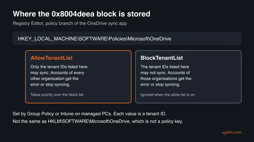 Diagram of the registry path HKEY_LOCAL_MACHINE SOFTWARE Policies Microsoft OneDrive with its two subkeys AllowTenantList and BlockTenantList and what each one does