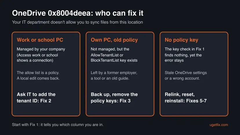 Chart with three columns for OneDrive error 0x8004deea: a managed work or school PC goes to IT, an own PC with an old policy key gets the keys removed, a PC without a policy key gets relink, reset and reinstall