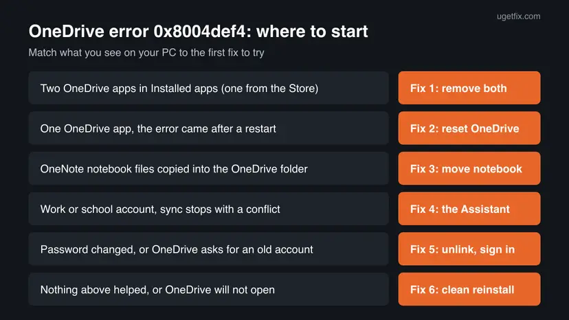 Chart that matches what you see with OneDrive error 0x8004def4, such as two OneDrive apps, OneNote notebook files, a work account conflict or a changed password, to the fix to start with
