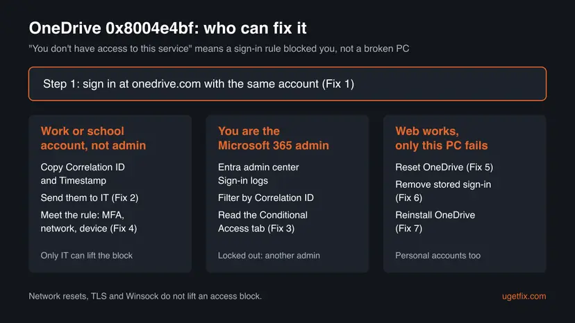 Chart for OneDrive error 0x8004e4bf with three paths after a test on onedrive.com: work account sends details to IT, the admin reads the Entra sign-in logs, and a PC-only failure gets a reset or reinstall