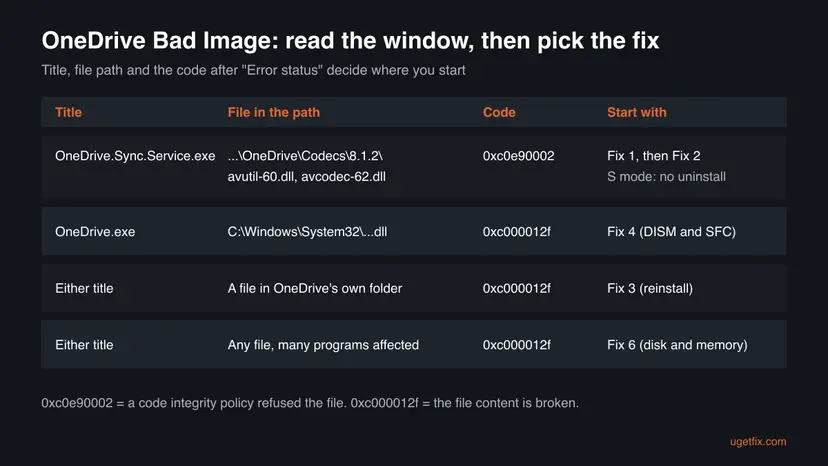 Chart matching the OneDrive Bad Image title, the DLL path and the status code to a fix: Codecs with 0xc0e90002 to Fix 1 and 2, System32 with 0xc000012f to Fix 4