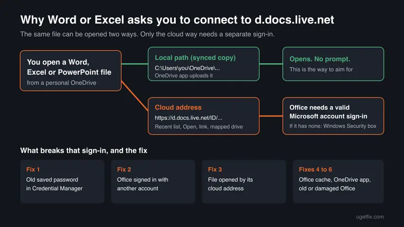 Diagram of the two ways Office opens a OneDrive file: the local synced path that opens without a prompt, and the d.docs.live.net cloud address that needs a Microsoft account sign-in, with the fixes for each failure