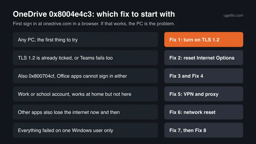 Chart that matches what you see with OneDrive error 0x8004e4c3, such as TLS 1.2 already ticked, 0x800704cf, a work account on one network or one Windows user only, to the fix to start with