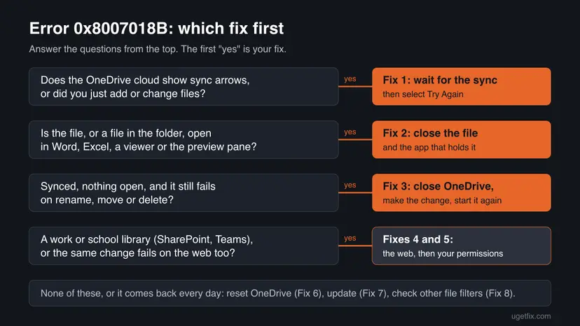 Decision chart for OneDrive error 0x8007018B with four questions about syncing, open files, repeated failures and work libraries, each leading to a fix number