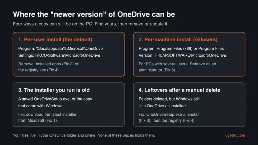 Diagram of four places a newer OneDrive can be: a per-user install in AppData, a per-machine install in Program Files, an old installer file, and leftovers after a manual delete, each with its fix number