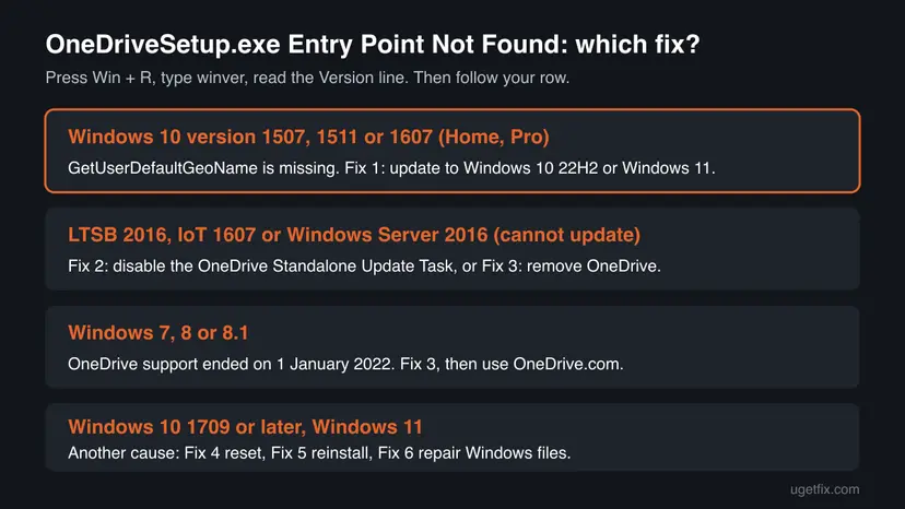 Chart matching the Windows version from winver to a fix: Windows 10 1507 to 1607 to Fix 1, LTSB 2016 and Server 2016 to Fix 2, Windows 7 and 8.1 to Fix 3, newer Windows to Fixes 4 to 6