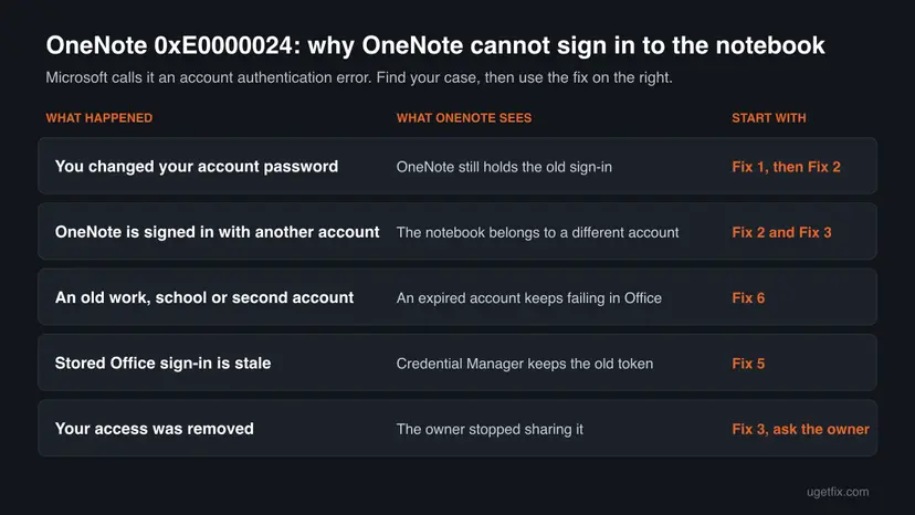 Table of five causes of OneNote error 0xE0000024, from a changed password to removed access, each with what OneNote sees and which fix to start with