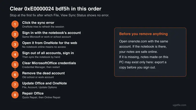 Eight numbered steps to clear OneNote error 0xE0000024 bdf5h, from clicking the sync error to repairing Office, with a box on checking onenote.com first