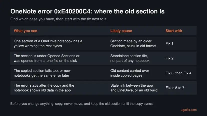 Table of four cases of OneNote error 0xE40200C4, from one old section in a OneDrive notebook to a standalone .one file, each with its likely cause and the fix to start with