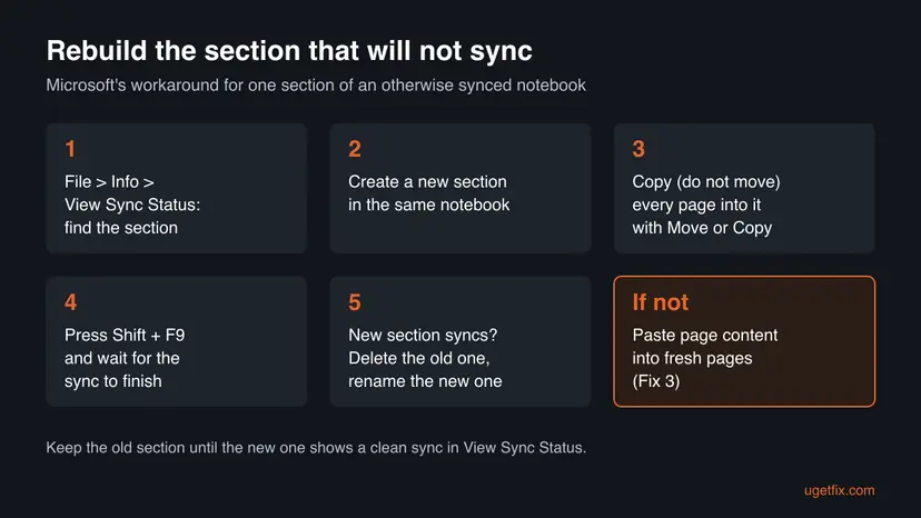 Five steps to rebuild a OneNote section that shows error 0xE40200C4: find it in View Sync Status, create a new section, copy every page, press Shift + F9, then delete the old one