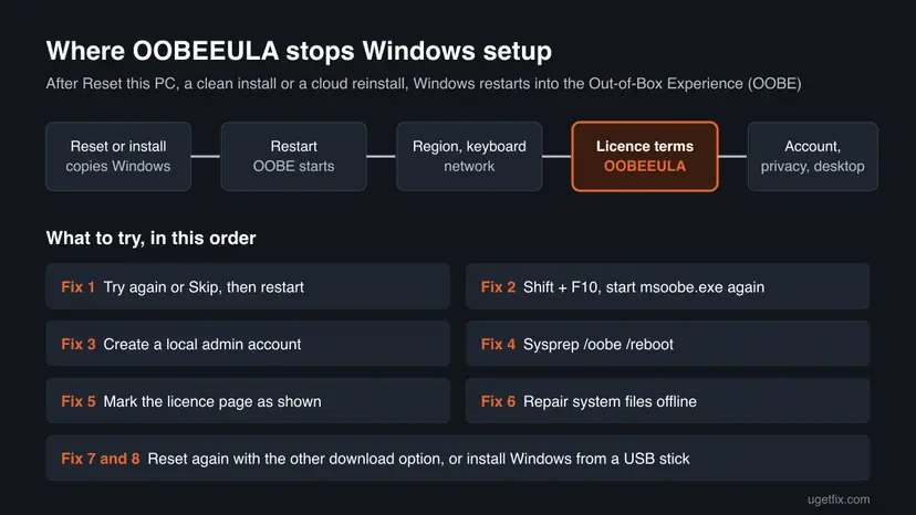 Diagram of the Windows setup flow from reset to desktop with the licence terms step marked OOBEEULA, and the fixes in the order to try them