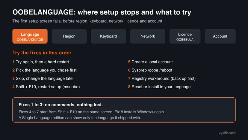 Diagram of the Windows setup steps with the first step, Language, marked OOBELANGUAGE, and the eight fixes in the order to try them