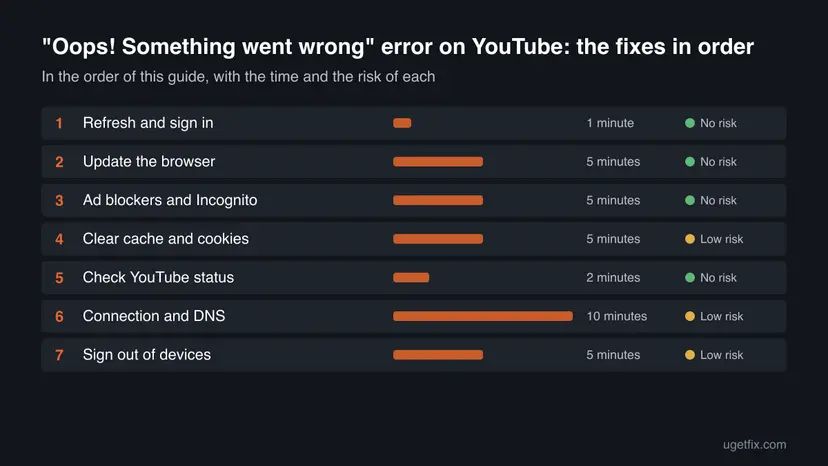 Chart of all 7 fixes for "Oops! Something went wrong" error on YouTube in order, with the time and the risk of each one