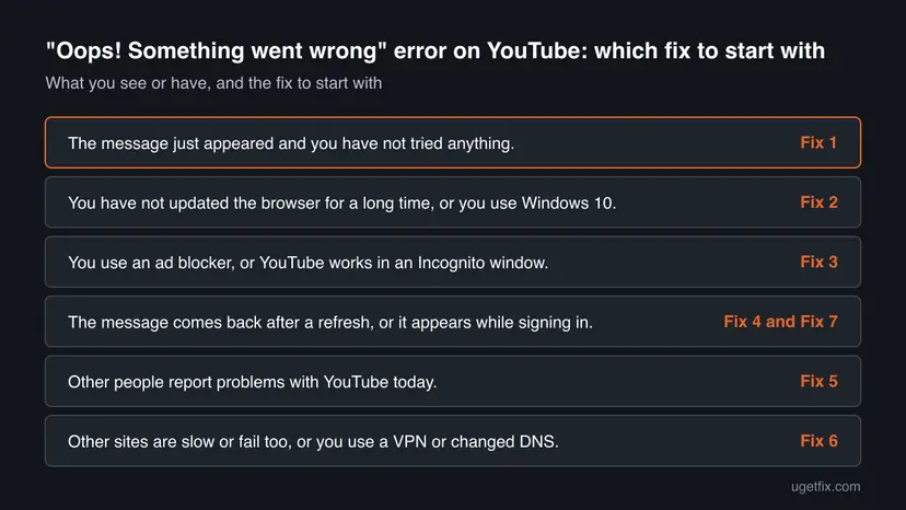 Decision chart: 6 common cases of "Oops! Something went wrong" error on YouTube and the fix to start with for each