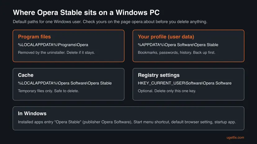 Infographic of where Opera Stable sits on a Windows PC: program files in Local Programs Opera, the profile in Roaming Opera Software Opera Stable, the cache in Local Opera Software, and one registry key under HKEY_CURRENT_USER.