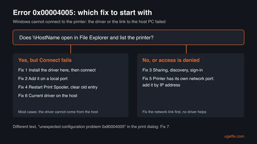 Decision chart for error 0x00004005: if the host PC opens in File Explorer and lists the printer, start with Fix 1, 2, 4 and 6; if it does not open or access is denied, start with Fix 3 and Fix 5