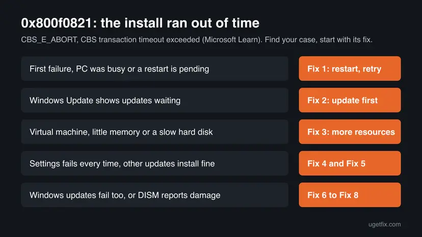 Decision chart for error 0x800f0821 with five situations, from a busy PC with a pending restart to failing Windows updates, each with the fix number to start with