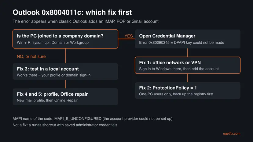 Decision chart for Outlook error 0x8004011c: domain PCs go to the office network and the ProtectionPolicy value, other PCs test a local account, a new mail profile and an Office repair