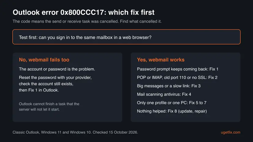 Decision chart for Outlook error 0x800CCC17: if webmail fails, fix the account with the provider; if webmail works, choose Fix 1 to Fix 8 by the sign you see