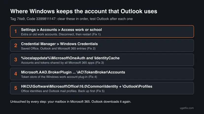 Chart of the five places Windows stores the account Outlook uses, from Access work or school to the Office Identity registry key, numbered by fix