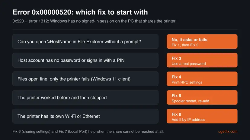 Decision chart for error 0x00000520: no access to \\HostName leads to Fix 1 and Fix 2, a host without a password to Fix 3, files working but printers failing to Fix 4, a printer that worked before to Fix 5, a network printer to Fix 8