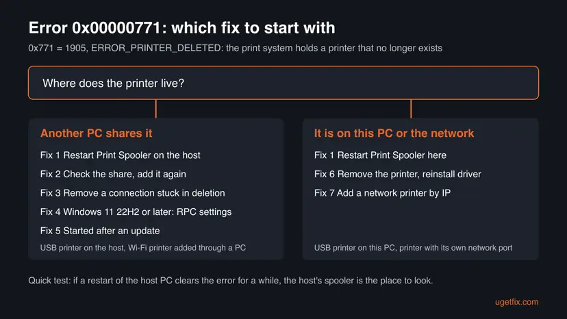 Decision chart for error 0x00000771: a printer shared by another PC leads to Fix 1 to Fix 5, a printer on this PC or with its own network port leads to Fix 1, Fix 6 and Fix 7