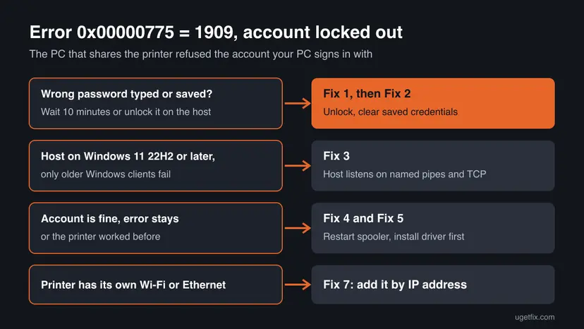 Decision chart for error 0x00000775: a wrong typed or saved password leads to Fix 1 and Fix 2, a Windows 11 22H2 host with older clients failing to Fix 3, a fine account to Fix 4 and Fix 5, a network printer to Fix 7