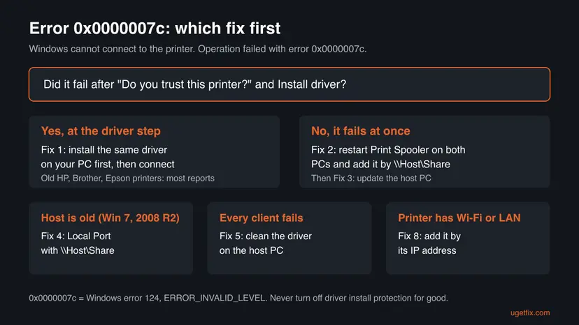 Decision chart for error 0x0000007c: a failure at the Install driver step leads to Fix 1, an immediate failure to Fix 2 and Fix 3, an old host to Fix 4, all clients failing to Fix 5, a network printer to Fix 8
