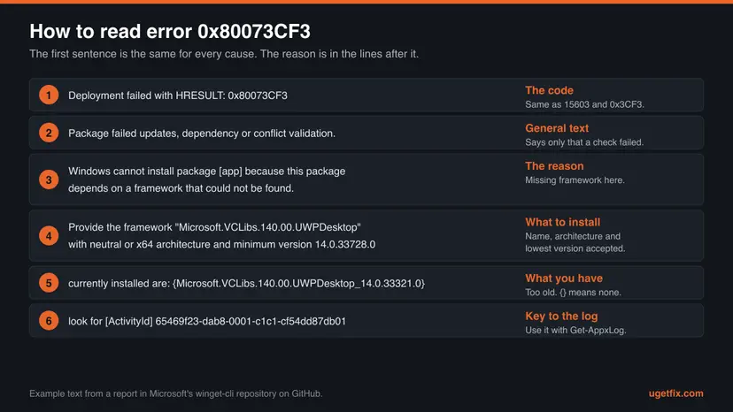 The long 0x80073CF3 message split into six numbered parts: the code, the general text, the reason, the framework to install, the version that is installed and the ActivityId
