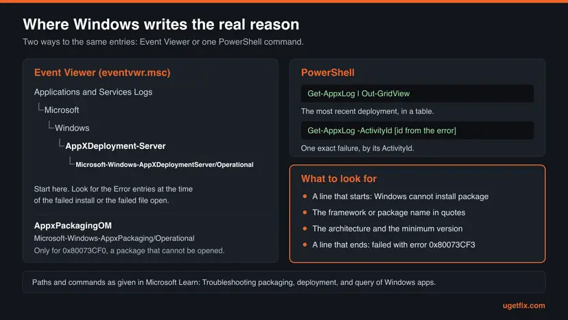 Map of the two ways to the deployment log: the Event Viewer path down to Microsoft-Windows-AppXDeploymentServer/Operational and the PowerShell command Get-AppxLog, with the four things to look for