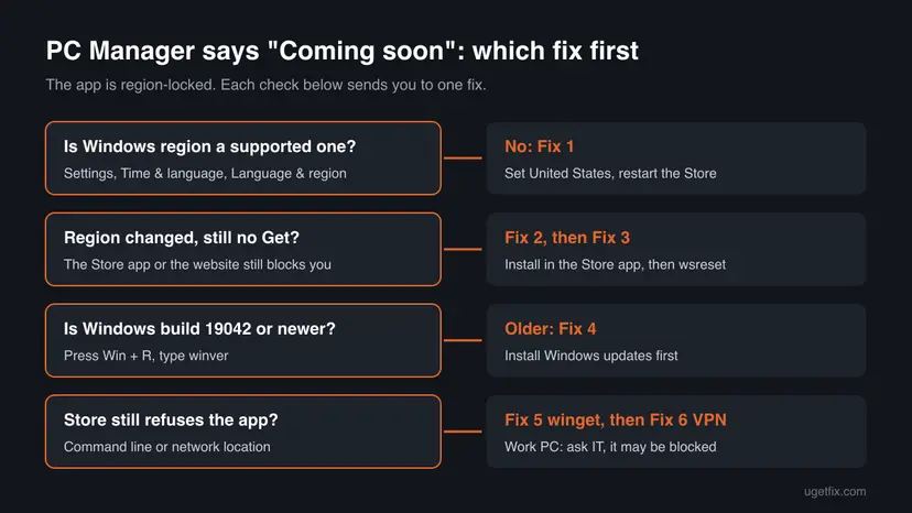 Chart for the Microsoft PC Manager Coming soon message with four checks: Windows region, Store still without Get, Windows build 19042, and the Store still refusing, each pointing to a fix