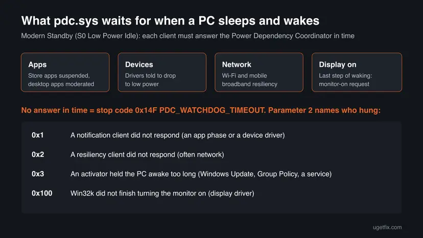 Diagram of the Modern Standby phases pdc.sys coordinates: apps, devices, network, display on, with the four parameter 2 values of PDC_WATCHDOG_TIMEOUT