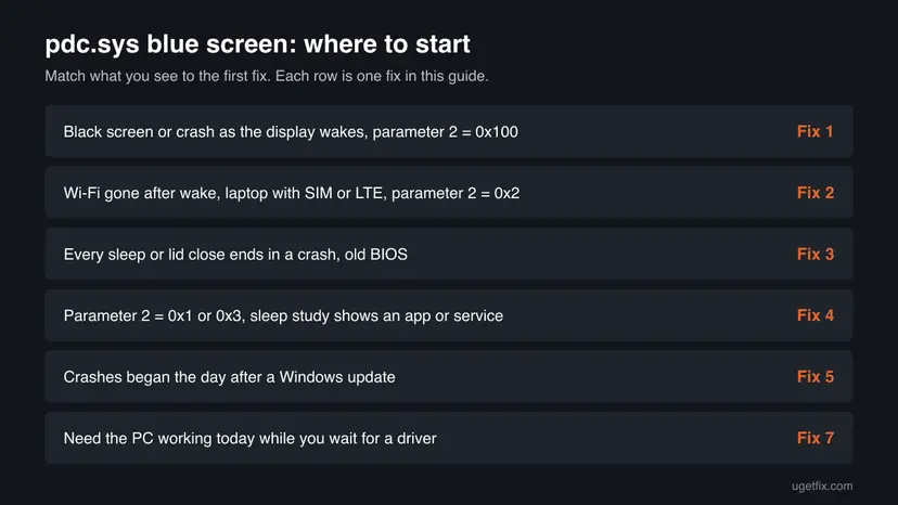 Decision table for the pdc.sys blue screen: black screen on wake, Wi-Fi gone after wake, old BIOS, app or service, Windows update, each with a fix number
