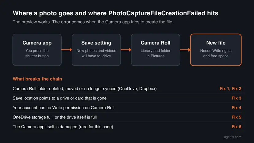 Chart of the path a photo takes from the Camera app through the save setting and the Camera Roll library to a new file, with five causes of PhotoCaptureFileCreationFailed and the fix for each