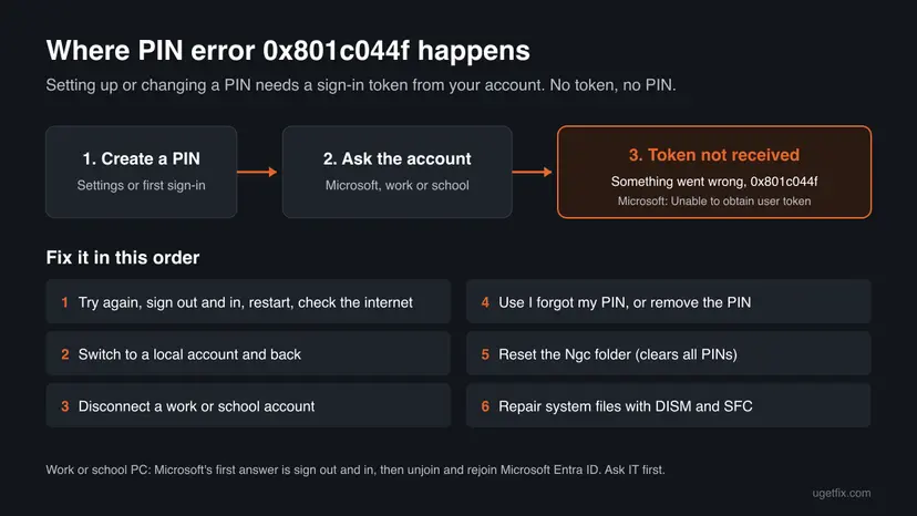 Infographic of PIN error 0x801c044f: Create a PIN, Windows asks the Microsoft, work or school account for a token, the token is not received, and six fixes in order