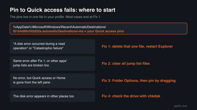 Decision chart showing the Quick access pin file path and four symptoms, each pointing to Fix 1, Fix 2, Fix 3 or Fix 4