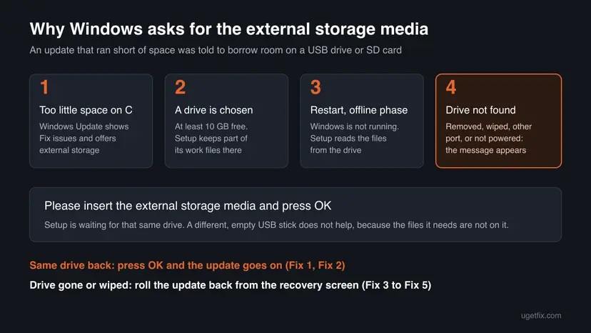 Infographic of four steps: too little space on drive C, an external drive chosen in Fix issues, a restart into the offline phase, and the drive not found so the message appears