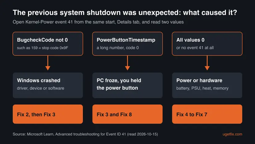 Decision chart: BugcheckCode not 0 means Windows crashed, a PowerButtonTimestamp means the PC froze and was switched off, all zeros means power or hardware